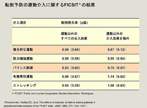 転倒予防の運動介入効果.jpg